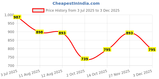 amazon.in vaararo Ruched Party Dress for Women Bodycon | Shiny Lurex Fabric Shoulder Straps Front Slit Outfit vaararo Price History Graph from 3 Jul 2025 to 3 Dec 2025