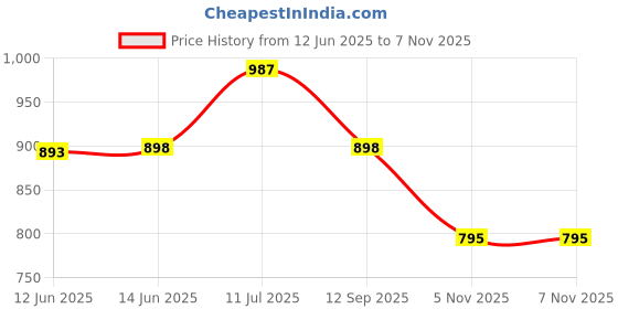 amazon.in vaararo Ruched Party Dress for Women Bodycon | Shiny Lurex Fabric Shoulder Straps Front Slit Outfit vaararo Price History Graph from 12 Jun 2025 to 5 Nov 2025