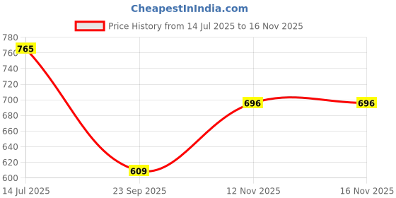 amazon.in vaararo Shiny Readymade Blouse Top for Women | Lycra Sheen Fabric Party Puff Sleeves Choli Outfit vaararo Price History Graph from 14 Jul 2025 to 16 Nov 2025
