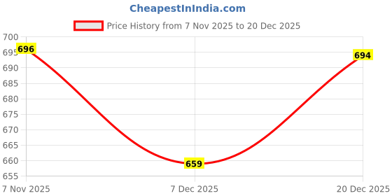 amazon.in vaararo Velvet Fit & Flare Mini Dress | Elegant with Belt & Mandarin Neck Dark Blue X-Large vaararo Price History Graph from 7 Nov 2025 to 20 Dec 2025