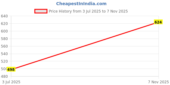 amazon.in vaararo Women's Solid Regular Fit Dress Shirt vaararo Price History Graph from 3 Jul 2025 to 7 Nov 2025