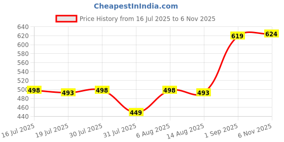 amazon.in vaararo Women's Solid Regular Fit Dress Shirt vaararo Price History Graph from 16 Jul 2025 to 6 Nov 2025