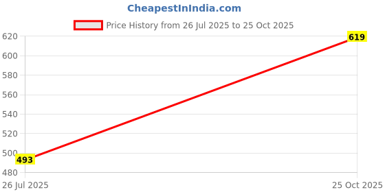 amazon.in vaararo Women's Solid Regular Fit Dress Shirt vaararo Price History Graph from 26 Jul 2025 to 25 Oct 2025