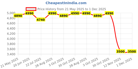 amazon.in Vaastu Sea Salt for Negative Energy Removal | Vastu Dosh Nivaran Salt | Natural Sea Salt for Home & Office | वास्तु समुद्री नमक for Positive Energy | Protection from Negative Vibes Pack of 10 Price History Graph from 21 May 2025 to 30 Nov 2025