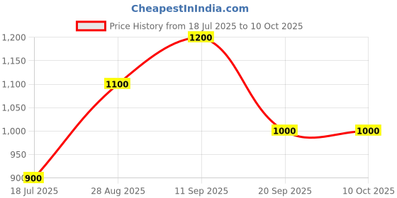 amazon.in VAC PAC Premium Camera Lens Grease – 50g | Suitable for Canon & Nikon Lens Repair | Non-Migrating Silicone-Based Formula (1) Price History Graph from 18 Jul 2025 to 10 Oct 2025
