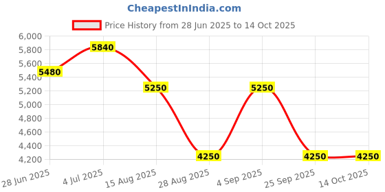 amazon.in VAC PAC Premium Rust Remover - Easy to Use - Safe to Apply - 1 Gallon [A water-based rust remover suitable for steel, cast iron, aluminium and chrome surfaces] Price History Graph from 28 Jun 2025 to 14 Oct 2025