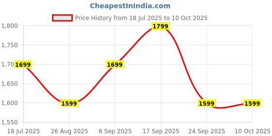 amazon.in VAC PAC Premium Rust Remover, Safe on Hands, 450 ml, Instantly Remove Rust On Steel, Iron, Copper, Aluminium and Chrome (3) Price History Graph from 18 Jul 2025 to 10 Oct 2025