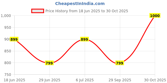 amazon.in VAC PAC Silicone Grease - Export Quality - 100gm - High Performance Lubricant Price History Graph from 18 Jun 2025 to 30 Oct 2025