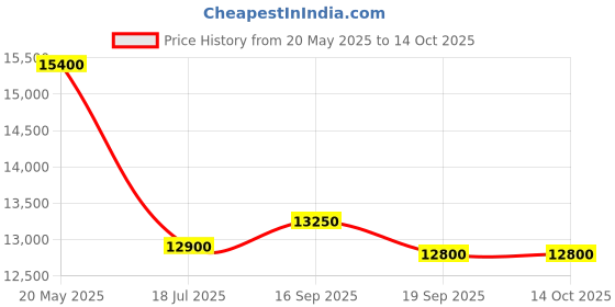 amazon.in VAC PAC - Water-Based Selective Rust Remover for Steel, cast Iron and Chrome Plates - Removes Weapon finishes Such as Discoloration, parkerization, zinc Phosphate and Browning - 5 Gallon Price History Graph from 20 May 2025 to 14 Oct 2025