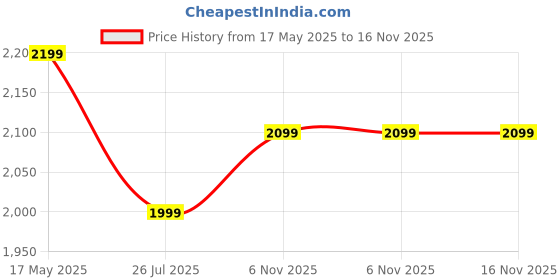 amazon.in 3g Vacanza Polycarbonate Hardsided Small Luggage|8 Wheel Trolley Bag, With All Matching Accessories Travel Speed_Wheel Suitcase For Men's & Women's ((Black,Grey / 55 Cms), 68.5 Centimeters 3g Price History Graph from 17 May 2025 to 16 Nov 2025