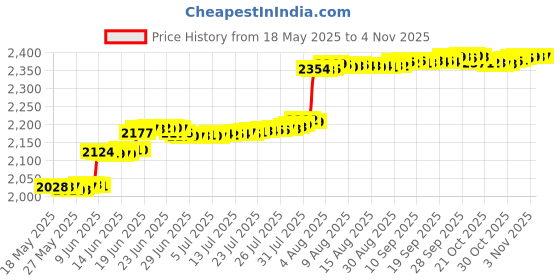 amazon.in nanmuc Vacation Eiffel Tower Passport Headset Music Note Globe Airplane Coffee Cup Suitcase Charms fits Pandora Bracelet Holiday Gifts nanmuc Price History Graph from 18 May 2025 to 3 Nov 2025