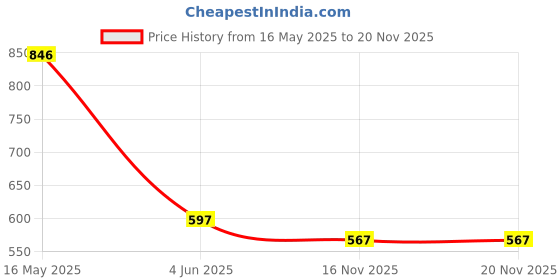 amazon.in chumbak Vacay State of Mind Zinc Alloy Enamel Pin Set | Multi-Coloured Set for Men and Women | Pins for Clothes, Scarf, Backpack | Easy to Clean | Trendy and Stylish | DIY Craft chumbak Price History Graph from 16 May 2025 to 20 Nov 2025