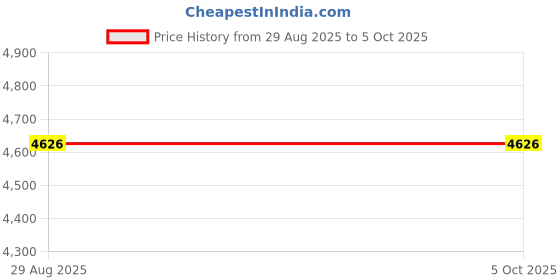 amazon.in Vaccine Fridge Temperature Monitor Max Min Value Price History Graph from 29 Aug 2025 to 5 Oct 2025