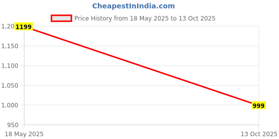 amazon.in Vaccum Cleaner for Car/Home/Office Cordless Multipurpose Handheld with USB Rechargeable Option - High Power Suction Rechargeable Vacuums with Low Noise (Dark Black) Price History Graph from 18 May 2025 to 13 Oct 2025