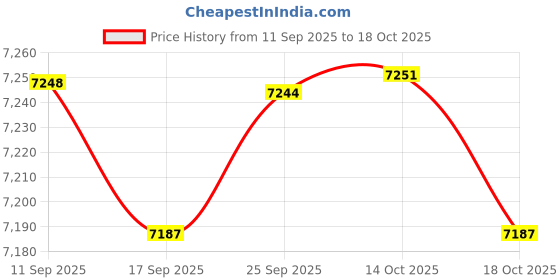 amazon.in ryyxzxl Vachetta Leather Replacement Adjustable Shoulder Strap for L V Handbag Replacement Bag Strap ryyxzxl Price History Graph from 11 Sep 2025 to 18 Oct 2025