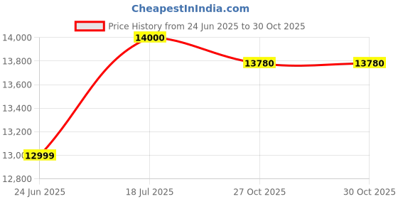 amazon.in vachheta naresh furniture Vachheta Naresh 2-Seater Indoor & Outdoor Swing - Natural Wooden Polished (50kg) | Upper Pipe Swing Jhula for Home and Blacony with Sturdy Stand | Strong 300 Kg Capacity Heavy Metal Swing vachheta naresh furniture Price History Graph from 24 Jun 2025 to 30 Oct 2025