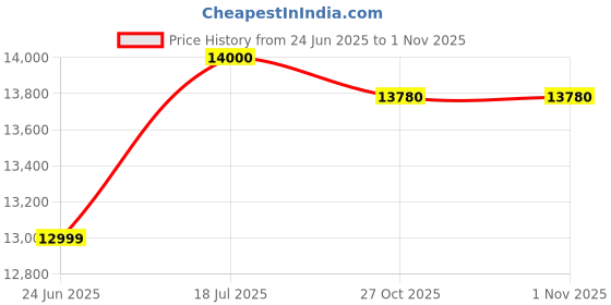 amazon.in vachheta naresh furniture Vachheta Naresh 2-Seater Indoor & Outdoor Swing - Natural Wooden Polished (50kg) | Upper Pipe Swing Jhula for Home and Blacony with Sturdy Stand | Strong 300 Kg Capacity Heavy Metal Swing vachheta naresh furniture Price History Graph from 24 Jun 2025 to 31 Oct 2025