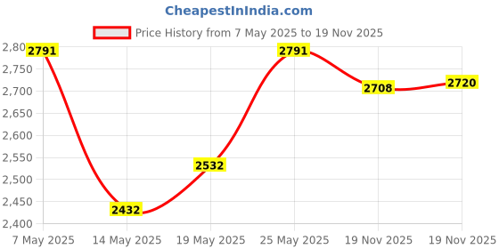 amazon.in Vacking Replacement Parts for Tikom G8000/G8000 Pro/G8000 Max, Honiture G20/G20 Pro, Airzeen G20 Pro, Laresar Evol 3/Evol 3s Vacuum Kit, 2 Roller Brush,4 Mop Pad,6 Filter,10 Side Brush,1 Clean Tool vacking Price History Graph from 7 May 2025 to 19 Nov 2025