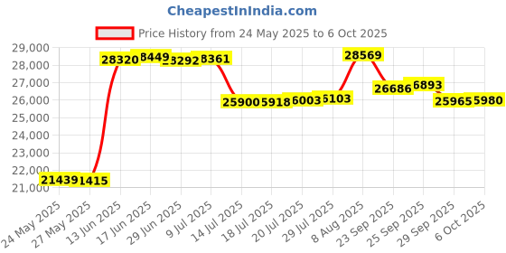 amazon.in Vactidy Nimble T6 Robot Vacuum Cleaner, 2000Pa Strong Suction Power, Super Slim, Quiet, Schedule Setting, Self Charge, App/WiFi/Alexa Control, Ideal for Hard Floor, Carpet, Pet Air Price History Graph from 24 May 2025 to 6 Oct 2025