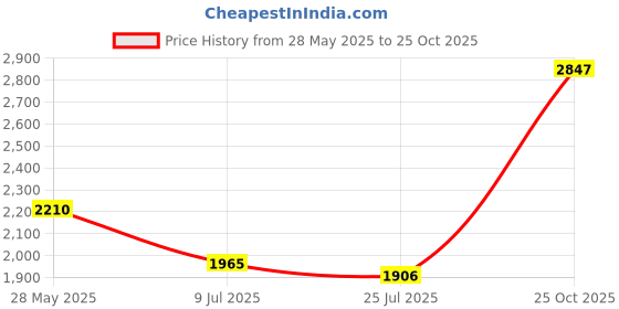 amazon.in Vacu Vin Champagne Saver and Pourer Price History Graph from 28 May 2025 to 25 Oct 2025