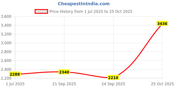 amazon.in Vacu Vin Wine Saver Vacuum Stoppers Set of 6 – Grey Price History Graph from 1 Jul 2025 to 25 Oct 2025