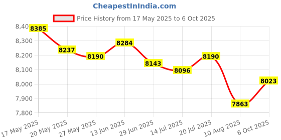 amazon.in VACUSHOP Replacement for Robot Cleaner Wyze Reusable Hard Floor Expert Wet Microfiber Soft x1 Main Brush x2 Filter x4 Edge Brush Set Price History Graph from 17 May 2025 to 6 Oct 2025
