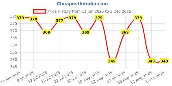 amazon.in episkey Vacuum Bags for Packing 4xl for Clothes Space Saver Travel Reusable Bags with Pump (Pack of 5) | 3 Medium Size (50 x 60cm) & 2 Large Size (60 x 80cm) With Hand Pump (Plastic) episkey Price History Graph from 11 Jun 2025 to 30 Nov 2025