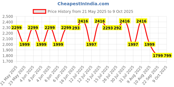 amazon.in lyrovo Vacuum Cleaner Car and Home 2 in 1 Portable Highpower 8000PA Wireless 7500mAh Cord and Cordless Function, Blue lyrovo Price History Graph from 21 May 2025 to 8 Oct 2025