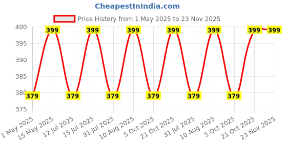 amazon.in rodak Vacuum Cleaner Dust Bag, Compatible with Eurka Ultimo and Bold, 20 L, 1400 W, Washable and Reusable rodak Price History Graph from 1 May 2025 to 23 Nov 2025