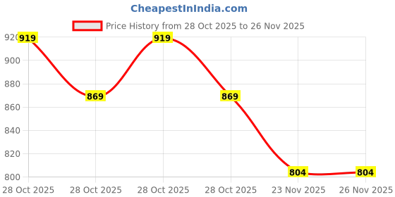 amazon.in Vacuum Cleaner Replacement Kit || Compatible with Ecovacs Deebot N10 OZMO T8 T9 PRO T9 AIVI Robot Vacuum Deebot N10 || Clean Floor with Clean Thought|| (Deeb_Wetmop_Kit_N10) Price History Graph from 28 Oct 2025 to 26 Nov 2025