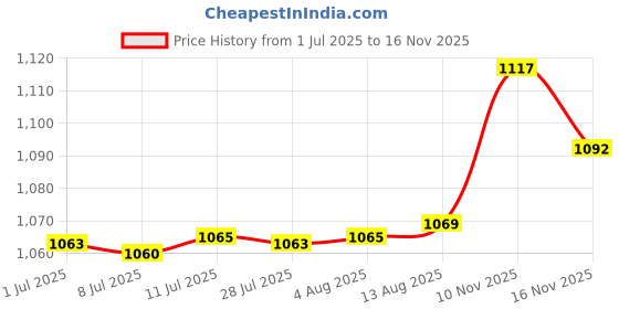 amazon.in Vacuum Container Saver Vacuum Seal Container for Salads Meals Dry Foods 0.8L Price History Graph from 1 Jul 2025 to 16 Nov 2025