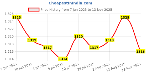 amazon.in Vacuum Container Saver Vacuum Seal Container for Salads Meals Dry Foods 1.25L Price History Graph from 7 Jun 2025 to 13 Nov 2025