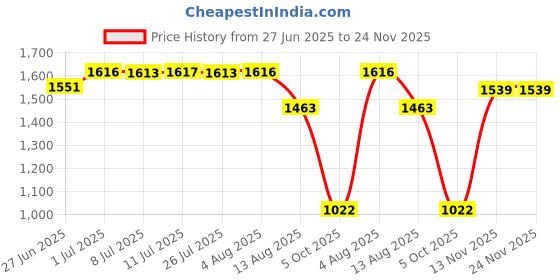amazon.in Vacuum Container Saver Vacuum Seal Container for Salads Meals Dry Foods 2.2L Price History Graph from 27 Jun 2025 to 24 Nov 2025