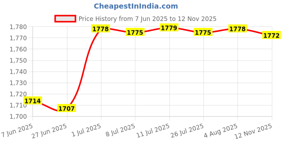 amazon.in Vacuum Container Saver Vacuum Seal Container for Salads Meals Dry Foods 3.6L Price History Graph from 7 Jun 2025 to 12 Nov 2025