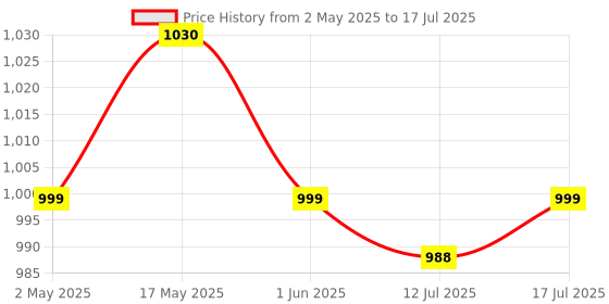 amazon.in zeitel Vacuum Filter Kit Replacement for Robotic Vacuum ILIFE V3 V3S V5s V5 Pro Robot Vacuum Cleaner 4 Filters and 4 Side Brushes and 1 Primary Filter zeitel Price History Graph from 2 May 2025 to 17 Jul 2025