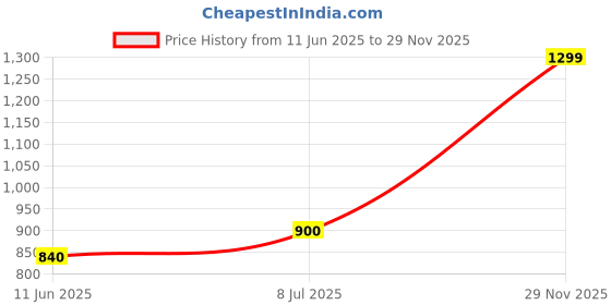 amazon.in Vacuum Gauge, 63mm (2.5inch), 0~30 inHg (0 ~ -760 mmHg), SS304 Casing, +/-2% (1/2" BSP) Price History Graph from 11 Jun 2025 to 29 Nov 2025