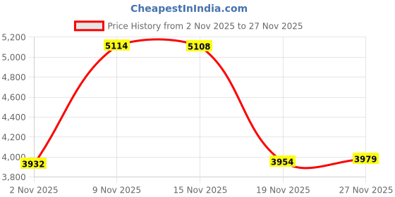 amazon.in Vacuum Hose Automotive, Vacuum Line, Vacuum Lines Automotive, Silicone Hose Price History Graph from 2 Nov 2025 to 27 Nov 2025