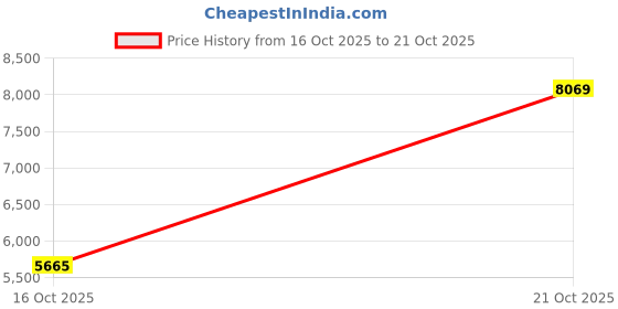 amazon.in vacuum kf Conical Reducer (KF16-KF40) Price History Graph from 16 Oct 2025 to 21 Oct 2025