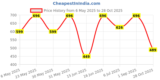 amazon.in jingjinyy Vacuum Magnetic Foldable Phone Holder, A Movable Vacuum Magnetic Car Phone Holder Compatible with iPhone 16/15/14/13/12, Suitable for Use in Cars/Gyms/Mirrors/Showers (Black) jingjinyy Price History Graph from 6 May 2025 to 28 Oct 2025