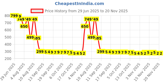 amazon.in Vacuum Magnetic Phone Holder Stand for Magsafe, 360° Adjustable Suction Cup Car Phone Mount, Foldable & Portable Car Phone Holder for All Car & All Smartphones & Gym/Kitchen/Mirror Smooth Surface Price History Graph from 29 Jun 2025 to 20 Nov 2025