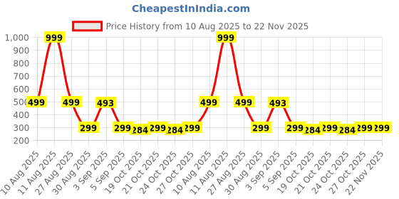 amazon.in vacuum magnetic suction phone holder 360° Reinforced Strong 42kg Ultra Suction Cup Phone Mount for MagSafe Cell Phone Holders for Your Car, Gym, or Mirror Mount for Android and iPhone (GREY) Price History Graph from 10 Aug 2025 to 21 Nov 2025