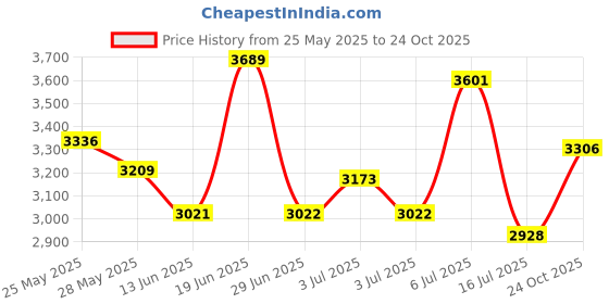 amazon.in Vacuum Pen Suction Pen L611938 Sucking Pickup Tool Kit with 6 Suction Pads and 2 Suction Tips for IC SMD Precision Component Placement Price History Graph from 25 May 2025 to 24 Oct 2025