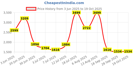 amazon.in Vacuum Sealer Machine Automatic Dry & Wet Air Sealing System with 10 Bags for Food Preservation (80W) Price History Graph from 3 Jun 2025 to 19 Oct 2025