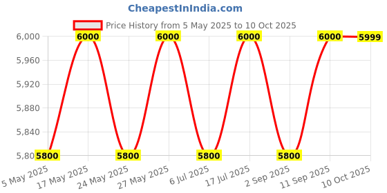 amazon.in Vacuum Stand for Dyson V11 V10 V8 V7 V6 with Wheels,Stable Metal Storage Bracket Stand Holder for Dyson Handheld DC30 DC31 DC34 DC35 DC58 DC59 DC62 Cordless Vacuum Cleaners & Accessories & Attachments Price History Graph from 5 May 2025 to 10 Oct 2025