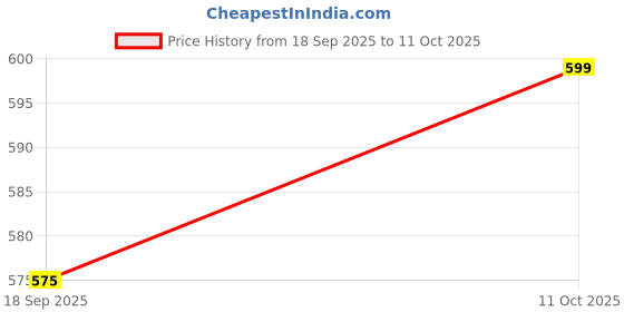 amazon.in Vacuum Storage Bags for Clothes, Blankets, Comforters, Jackets – 5-Pack Space Saver Compression Bags with Hand Pump – Airtight Resealable Bags for Travel & Home Storage Price History Graph from 18 Sep 2025 to 11 Oct 2025