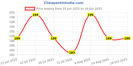 amazon.in Vacuum Storage Bags for Clothes with Hand Pump – 5-Pack Space Saver Bags for Travel & Home – Self-Compression Organizer for Blankets, Comforters, Jackets & Sweaters Price History Graph from 25 Jun 2025 to 18 Oct 2025