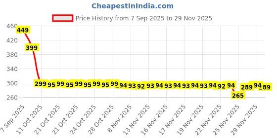 amazon.in Vacuum Suction Magnetic Bracket K007, 2025 New 360° Rotatable 180° Foldable Magnetic Phone Holder for Car/Gym/Travel, for iPhone 16/15/14/13/12 Series Magsafe Devices (Black) Price History Graph from 7 Sep 2025 to 29 Nov 2025