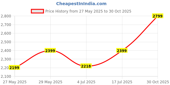 amazon.in Vacuum Suction Magnetic Phone Holder Stand Mount 360° Adjustable Works on Glass, Granite, Any Flat Surface with Wide Compatibility of Phones, Easy to Carry and use, Rechargeable Upto 30 Days Battery. Price History Graph from 27 May 2025 to 30 Oct 2025