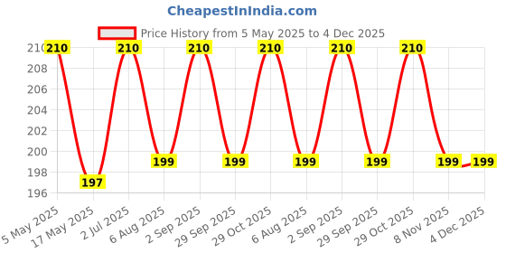 amazon.in VADDA Black Matt Vinyl Tape Universal Matt Look Detailing Tape Overlay Wrap Roll Car Door Edge Guard Protective Anti-Scratch Sticker 5cmX5mtr vadda Price History Graph from 5 May 2025 to 4 Dec 2025