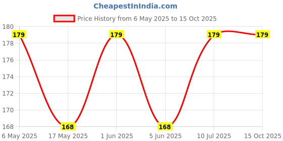 amazon.in Vadda Vinyl Plastic Car Squeegee Decal Wrap Applicator Soft Felt Edge Scraper (Pack of 1) vadda Price History Graph from 6 May 2025 to 14 Oct 2025